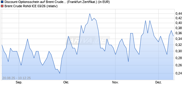 Discount-Optionsschein auf Brent Crude Rohöl ICE 0. (WKN: VH1QVR) Chart