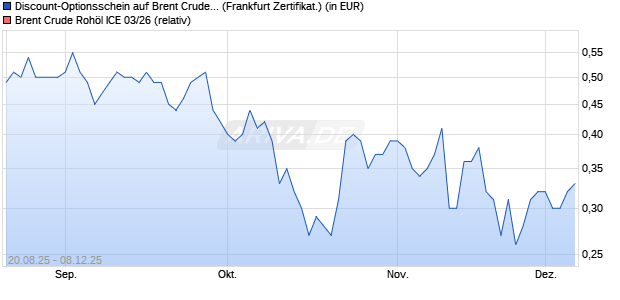 Discount-Optionsschein auf Brent Crude Rohöl ICE 0. (WKN: VH1QVK) Chart