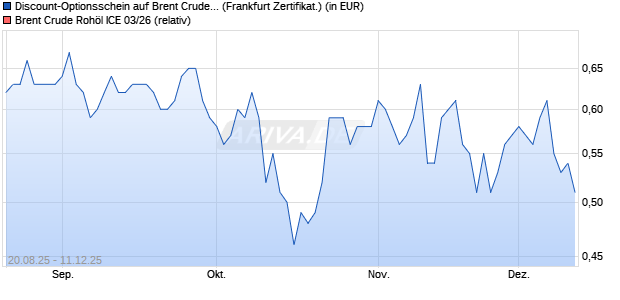 Discount-Optionsschein auf Brent Crude Rohöl ICE 0. (WKN: VH1QVJ) Chart