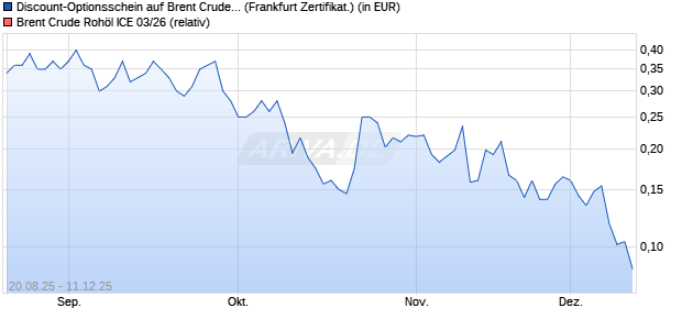 Discount-Optionsschein auf Brent Crude Rohöl ICE 0. (WKN: VH1QVH) Chart