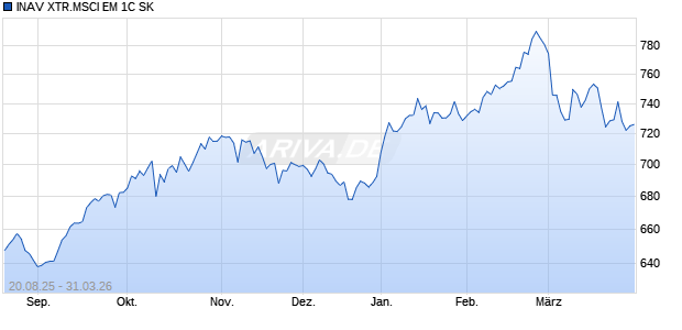 INAV XTR.MSCI EM 1C SK Chart