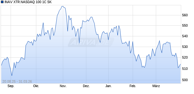 INAV XTR.NASDAQ 100 1C SK Chart