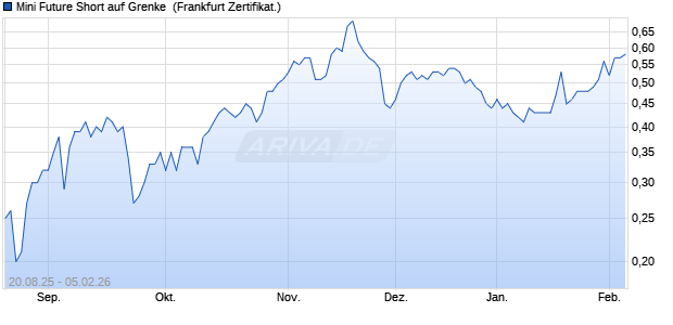 Mini Future Short auf Grenke [DZ BANK AG] (WKN: DU2MRY) Chart