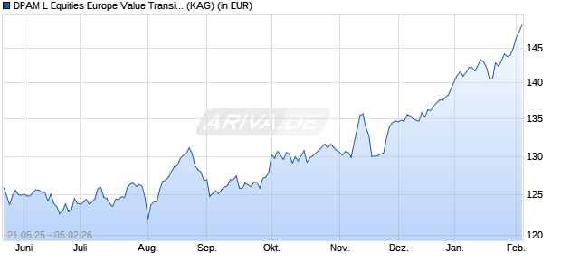 Performance des DPAM L Equities Europe Value Transition B (ISIN LU2648611015)