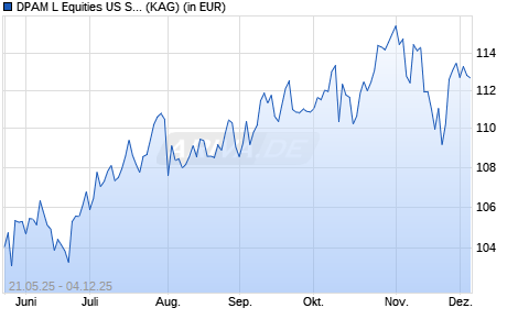 Performance des DPAM L Equities US Sustainable B (ISIN LU2799783662)