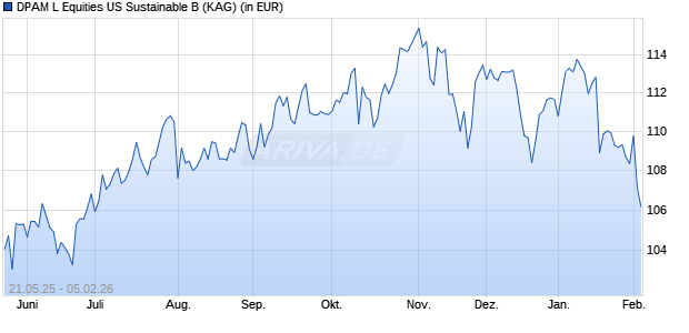 Performance des DPAM L Equities US Sustainable B (ISIN LU2799783662)