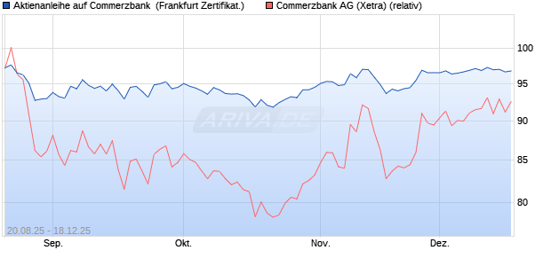 Aktienanleihe auf Commerzbank [DZ BANK AG] (WKN: DU2NDG) Chart