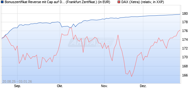 Bonuszertifikat Reverse mit Cap auf DAX [DZ BANK AG] (WKN: DU2NGP) Chart
