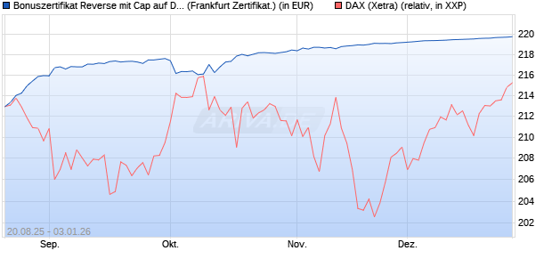 Bonuszertifikat Reverse mit Cap auf DAX [DZ BANK AG] (WKN: DU2NGS) Chart
