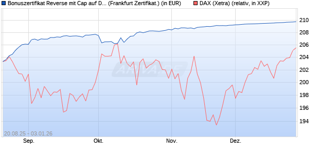 Bonuszertifikat Reverse mit Cap auf DAX [DZ BANK AG] (WKN: DU2NGR) Chart