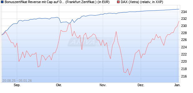 Bonuszertifikat Reverse mit Cap auf DAX [DZ BANK AG] (WKN: DU2NGT) Chart