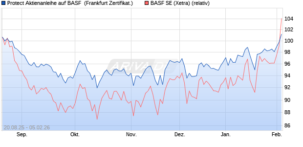 Protect Aktienanleihe auf BASF [DZ BANK AG] (WKN: DU2NFD) Chart