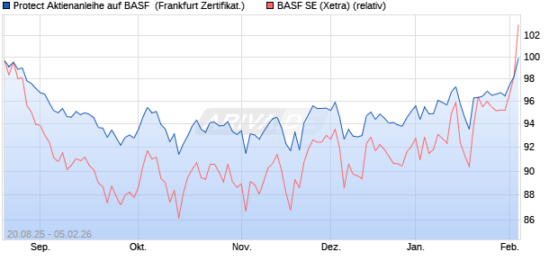 Protect Aktienanleihe auf BASF [DZ BANK AG] (WKN: DU2NFE) Chart