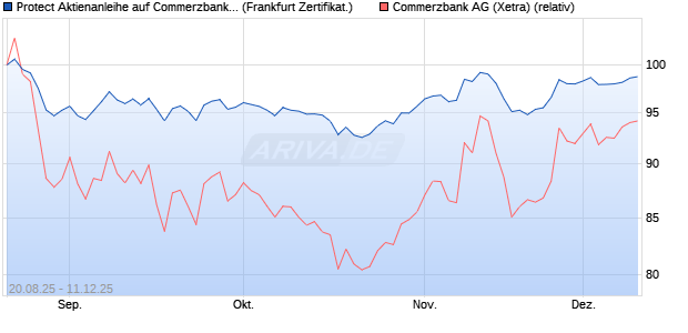 Protect Aktienanleihe auf Commerzbank [DZ BANK AG] (WKN: DU2NFK) Chart