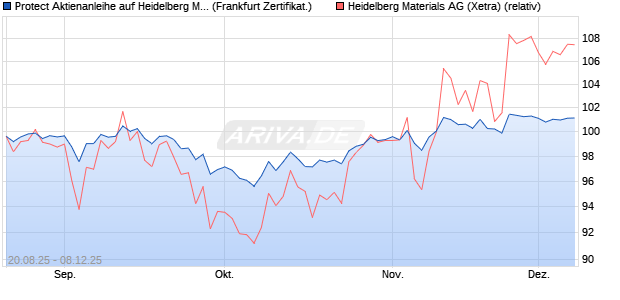 Protect Aktienanleihe auf Heidelberg Materials [DZ BA. (WKN: DU2NFX) Chart