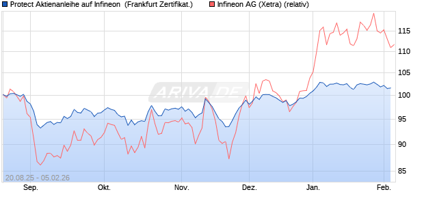Protect Aktienanleihe auf Infineon [DZ BANK AG] (WKN: DU2NF1) Chart