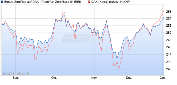 Bonus-Zertifikat auf DAX [DZ BANK AG] (WKN: DU2NK9) Chart