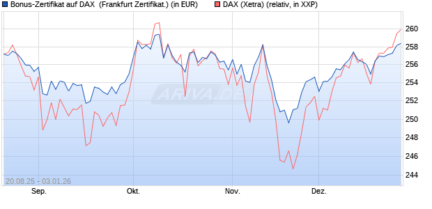 Bonus-Zertifikat auf DAX [DZ BANK AG] (WKN: DU2NLE) Chart