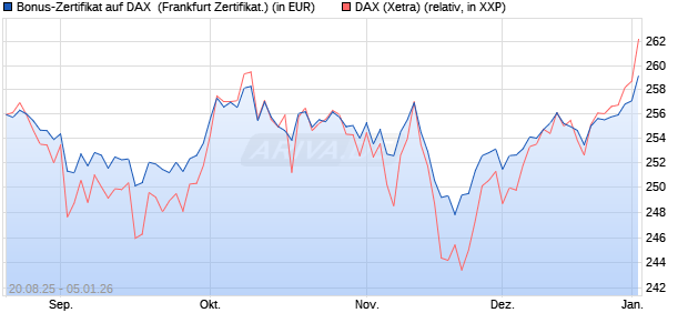 Bonus-Zertifikat auf DAX [DZ BANK AG] (WKN: DU2NLD) Chart