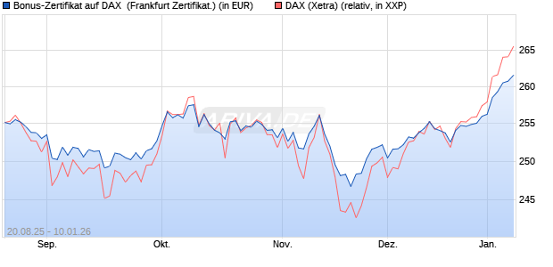 Bonus-Zertifikat auf DAX [DZ BANK AG] (WKN: DU2NLC) Chart