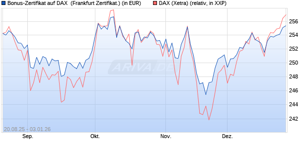 Bonus-Zertifikat auf DAX [DZ BANK AG] (WKN: DU2NLG) Chart