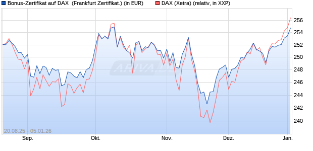 Bonus-Zertifikat auf DAX [DZ BANK AG] (WKN: DU2NLF) Chart