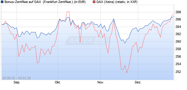 Bonus-Zertifikat auf DAX [DZ BANK AG] (WKN: DU2NLK) Chart
