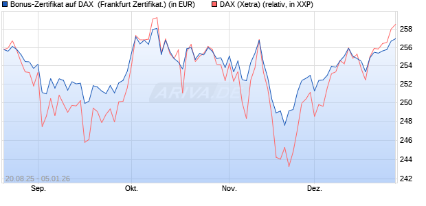 Bonus-Zertifikat auf DAX [DZ BANK AG] (WKN: DU2NLJ) Chart