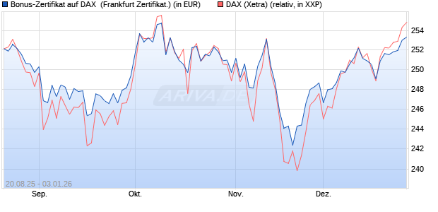 Bonus-Zertifikat auf DAX [DZ BANK AG] (WKN: DU2NLL) Chart