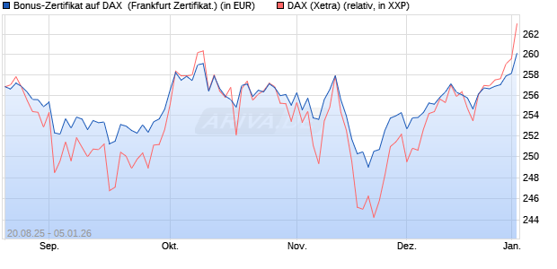 Bonus-Zertifikat auf DAX [DZ BANK AG] (WKN: DU2NLR) Chart