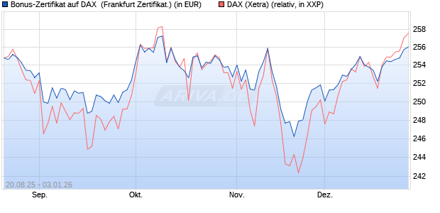 Bonus-Zertifikat auf DAX [DZ BANK AG] (WKN: DU2NLP) Chart