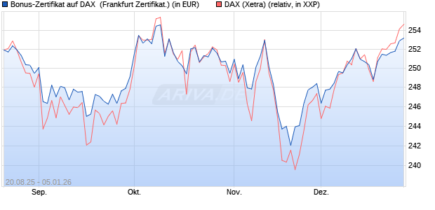 Bonus-Zertifikat auf DAX [DZ BANK AG] (WKN: DU2NLS) Chart
