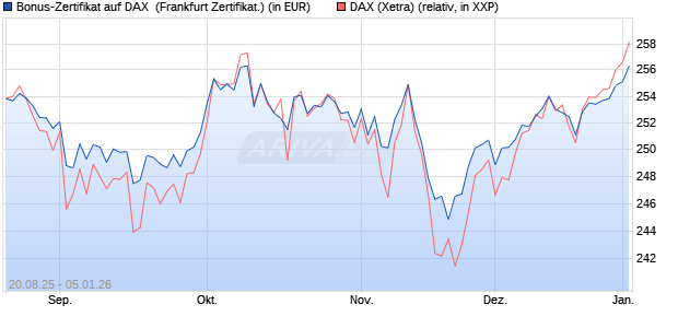 Bonus-Zertifikat auf DAX [DZ BANK AG] (WKN: DU2NLT) Chart