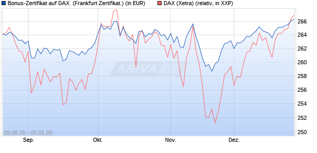 Bonus-Zertifikat auf DAX [DZ BANK AG] (WKN: DU2NLX) Chart