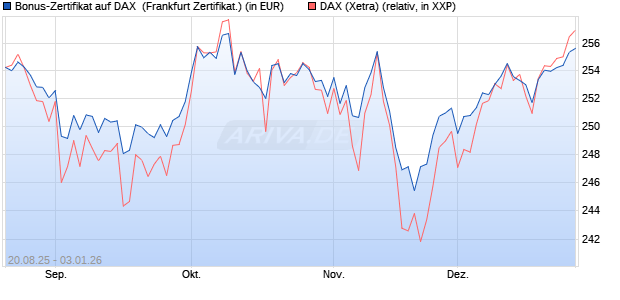 Bonus-Zertifikat auf DAX [DZ BANK AG] (WKN: DU2NL1) Chart