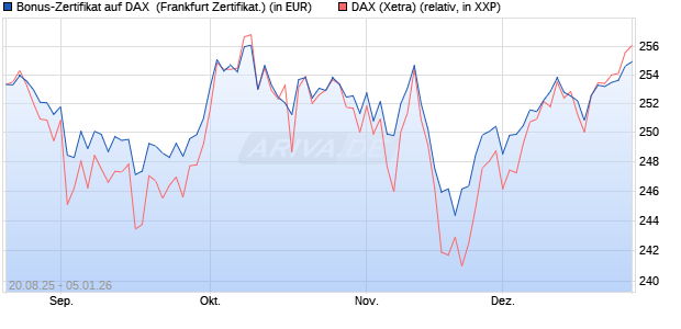 Bonus-Zertifikat auf DAX [DZ BANK AG] (WKN: DU2NL0) Chart