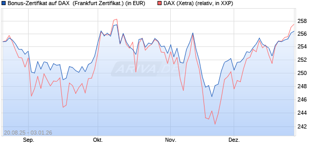 Bonus-Zertifikat auf DAX [DZ BANK AG] (WKN: DU2NL2) Chart