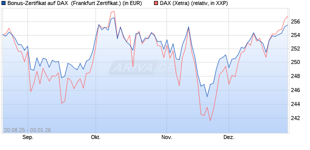 Bonus-Zertifikat auf DAX [DZ BANK AG] (WKN: DU2NL6) Chart