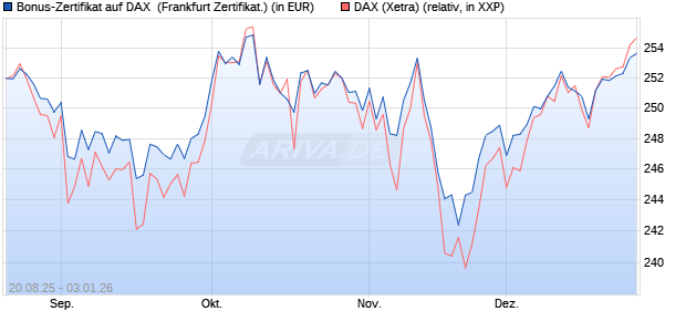 Bonus-Zertifikat auf DAX [DZ BANK AG] (WKN: DU2NMA) Chart