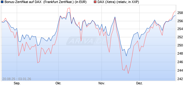 Bonus-Zertifikat auf DAX [DZ BANK AG] (WKN: DU2NME) Chart