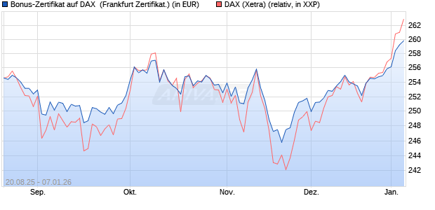 Bonus-Zertifikat auf DAX [DZ BANK AG] (WKN: DU2NMD) Chart