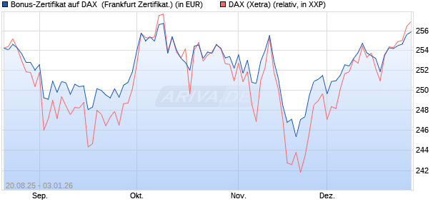 Bonus-Zertifikat auf DAX [DZ BANK AG] (WKN: DU2NMH) Chart