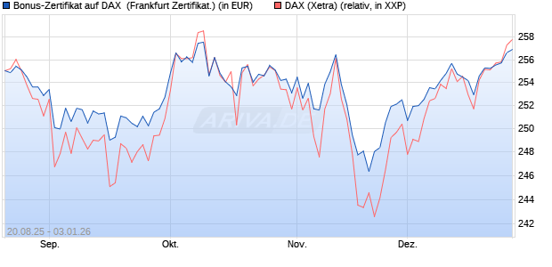 Bonus-Zertifikat auf DAX [DZ BANK AG] (WKN: DU2NMP) Chart