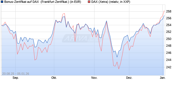 Bonus-Zertifikat auf DAX [DZ BANK AG] (WKN: DU2NMN) Chart