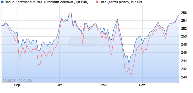 Bonus-Zertifikat auf DAX [DZ BANK AG] (WKN: DU2NM0) Chart