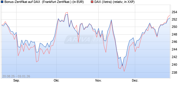 Bonus-Zertifikat auf DAX [DZ BANK AG] (WKN: DU2NM2) Chart