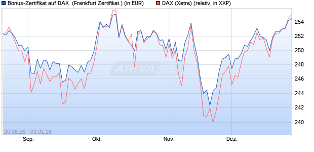 Bonus-Zertifikat auf DAX [DZ BANK AG] (WKN: DU2NM8) Chart