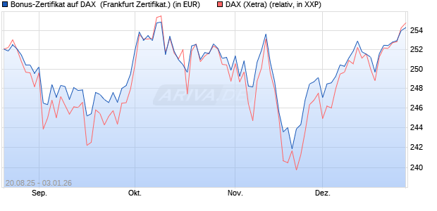 Bonus-Zertifikat auf DAX [DZ BANK AG] (WKN: DU2NND) Chart