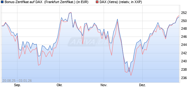 Bonus-Zertifikat auf DAX [DZ BANK AG] (WKN: DU2NNE) Chart