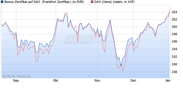 Bonus-Zertifikat auf DAX [DZ BANK AG] (WKN: DU2NNG) Chart